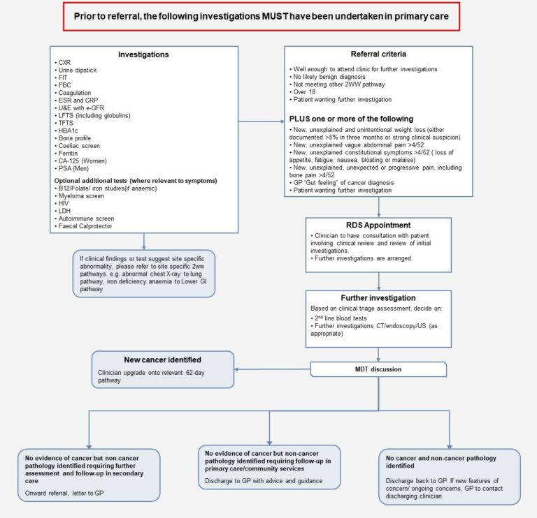 Non-Specific Symptoms Pathway (North Norfolk Primary Care – Rapid ...