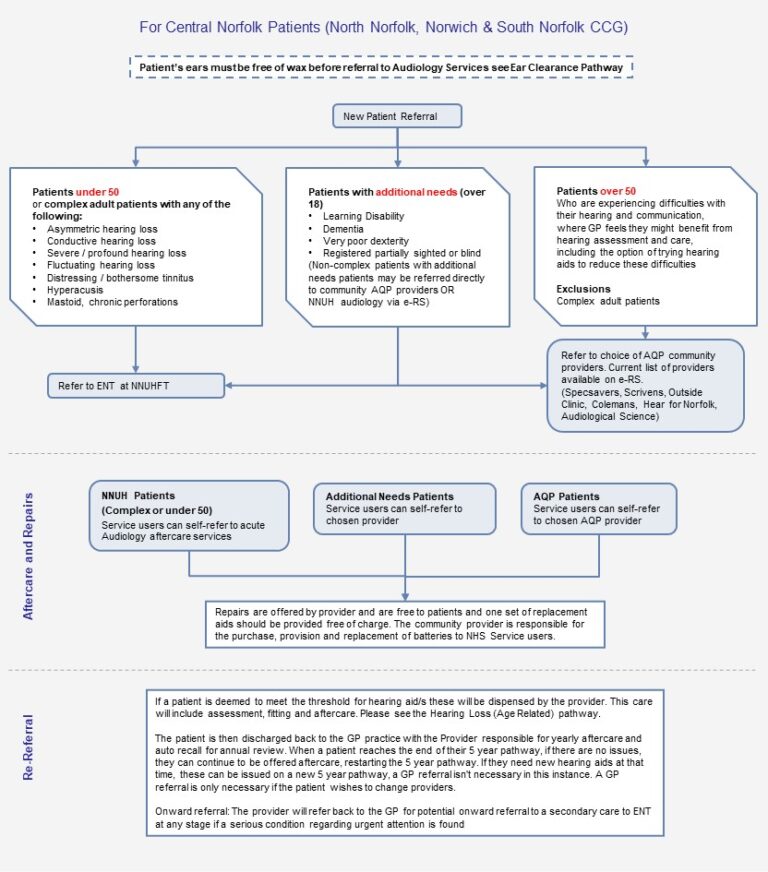 Adult Audiology Pathway (Central Norfolk) - Knowledge NoW