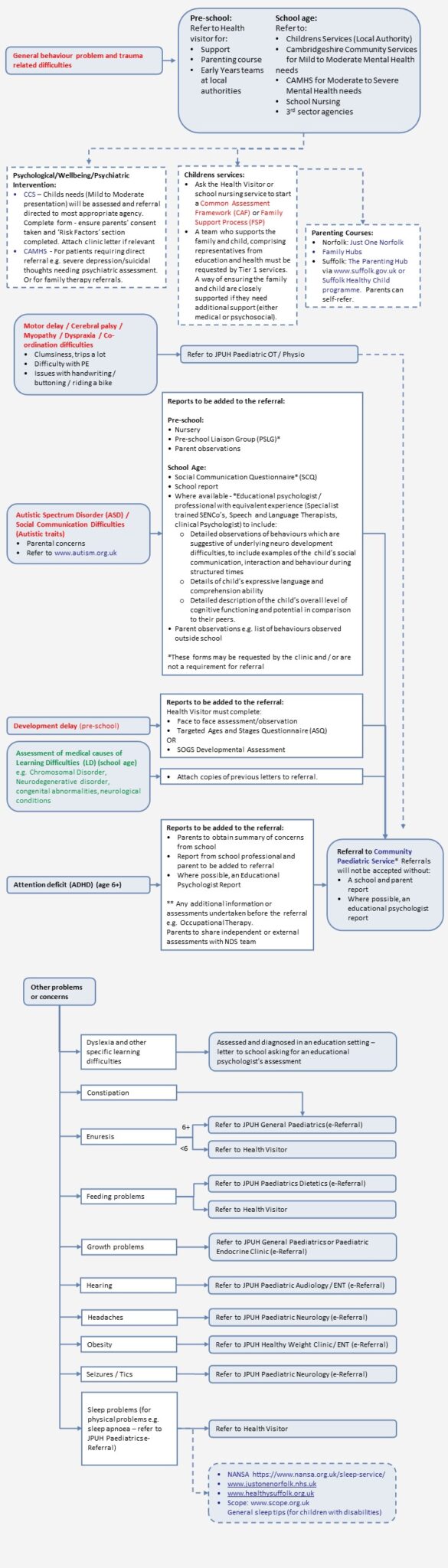 Community Paediatrics Referral Criteria (JPUH) - Knowledge NoW