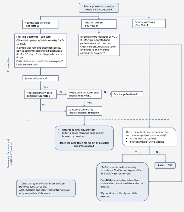 Aural Microsuction Referral Pathway For Patients Aged 10 Years