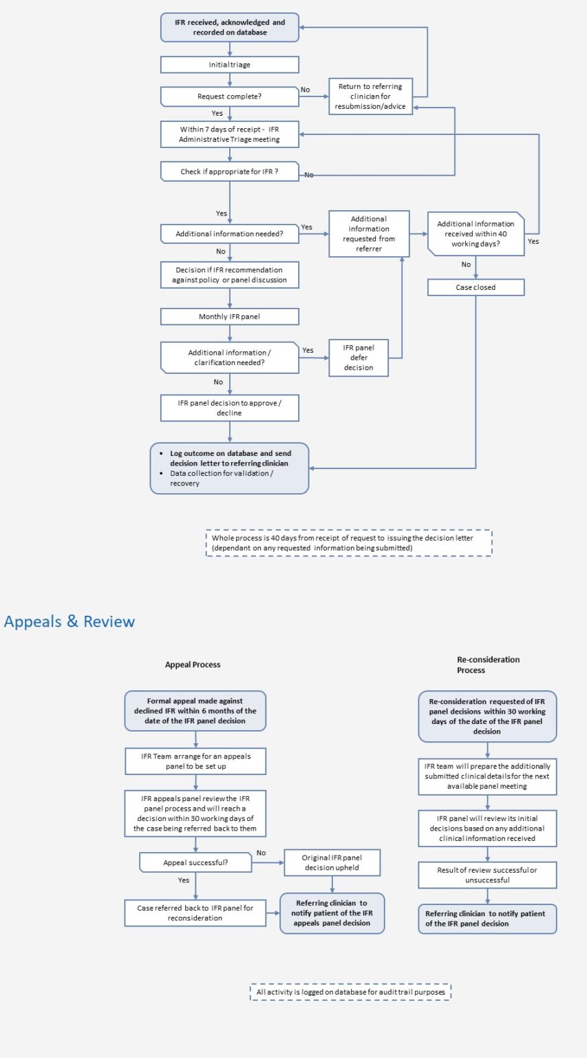 Ifrm Process IFR Pathway - Knowledge NoW