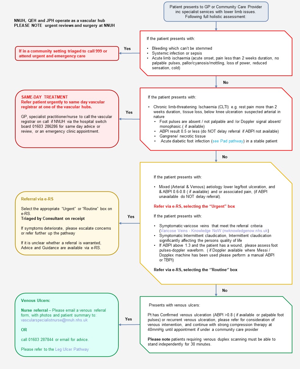 Lower Limb Vascular Pathway for Community Providers