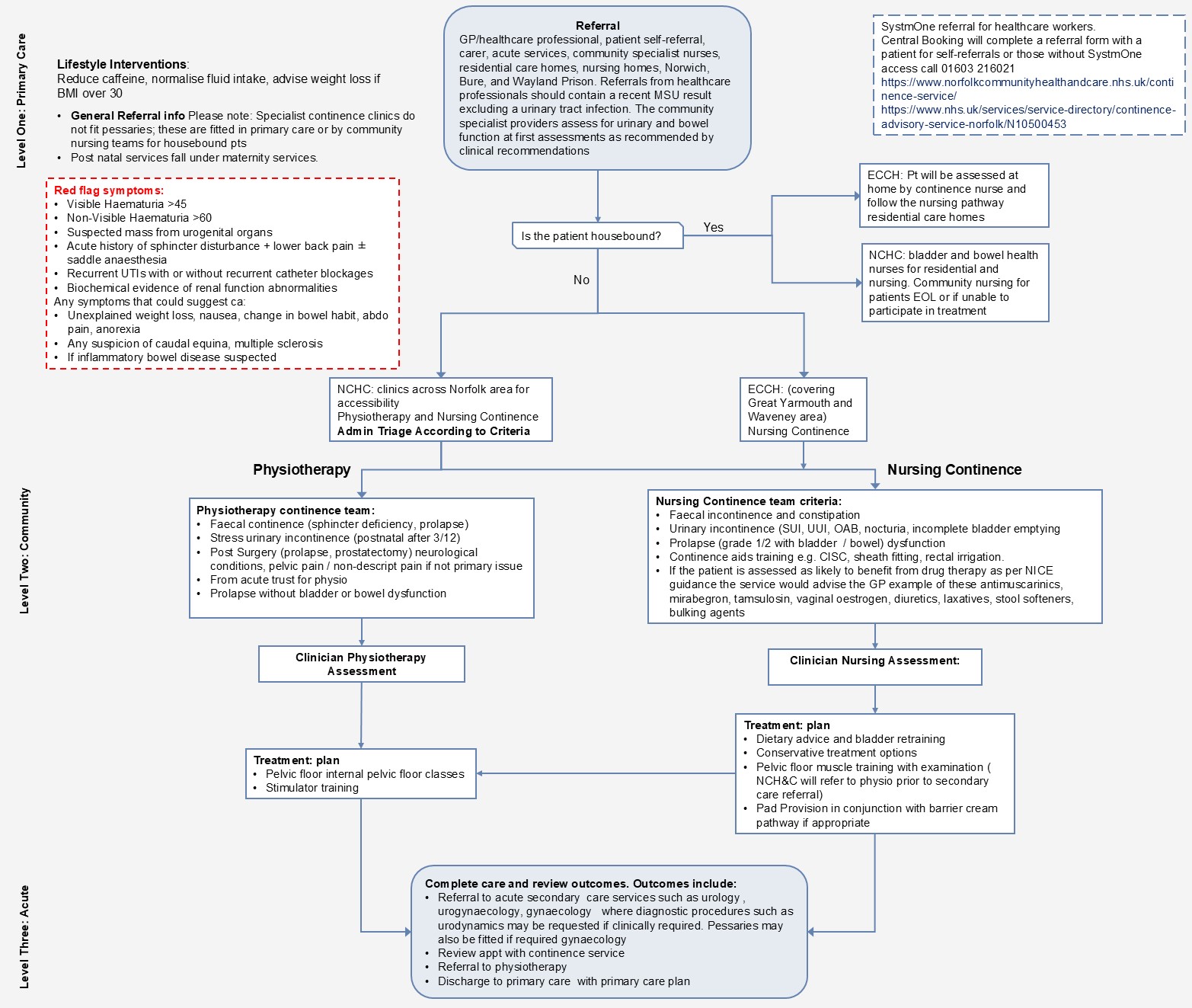 Specialist Continence Pathway N&W